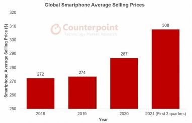 В 2022 году смартфоны должны подорожать на 20%, — прогноз Counterpoint