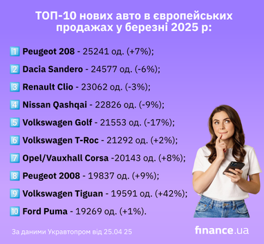 ТОП-10 бестселерів в Європі: яке найпопулярніше авто у березні (інфографіка)