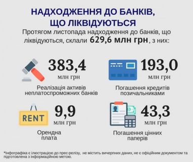 Банкам-банкротам вернули 630 млн грн (инфографика)