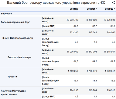 Государственный долг в еврозоне составляет 88,2% ВВП (инфографика)