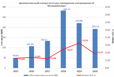 У Нацкомісії з тарифів заявили про можливі маніпуляції «Вінницяобленерго»