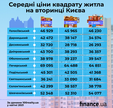 Ціни на вторинці житлової нерухомості Києва (інфографіка)