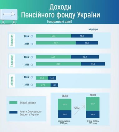 Пенсионный фонд за год увеличил доходы