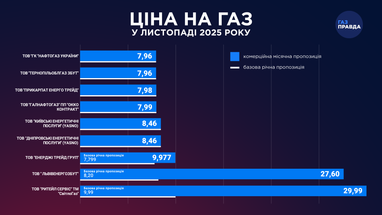 Місячний тариф на газ для населення подорожчав: постачальники оприлюднили ціни