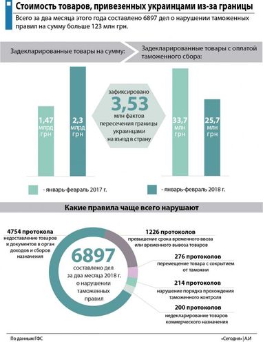 Як можуть змінитися правила ввезення товарів і за що штрафують на митниці (інфографіка)