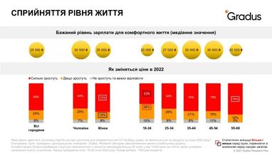 Яка зарплата, на думку українців, є достатньою для комфортного життя - опитування