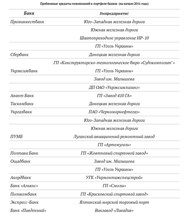 Неплатоспроможні гіганти: Держава винна банкам понад 100 млрд гривень