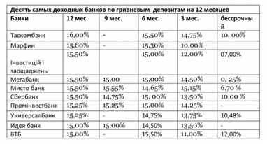 Депозити в банках. Вже майже безкоштовно