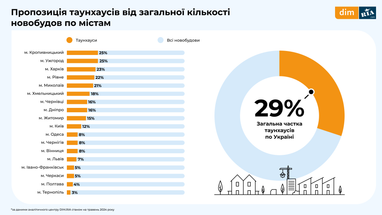 Інфографіка: Dim. ria