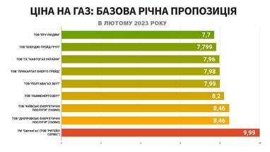 Поставщики обнародовали февральские тарифы на газ для населения
