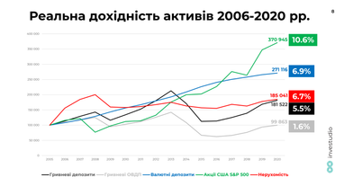 Чи варто інвестувати у валютні депозити - порада експерта