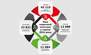 Наш медицинский ассистанс в августе 2024