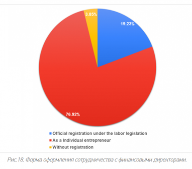 Зарплаты финансовых директоров в украинском IT (инфографика)