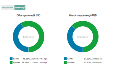 Курс готівкового долара