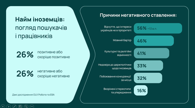 Чи витіснять іноземці українців з ринку праці? Що про це думає бізнес