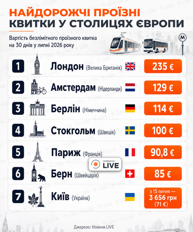Киев обогнал большинство европейских столиц по цене проездного