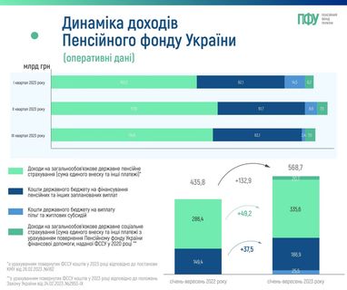 Надходження до Пенсійного фонду України: дані за 9 місяців (інфографіка)