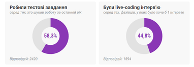 Графики: DOU