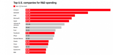Amazon в 2017 году потратила $22,6 млрд на исследования (инфографика)