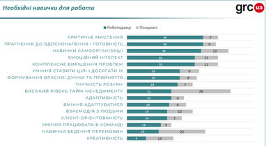 Які навички будуть затребувані в майбутньому — дослідження (інфографіка)