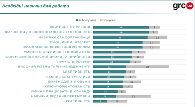 Какие навыки будут востребованы в будущем — исследование (инфографика)