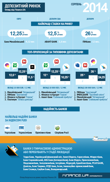 Огляд депозитного ринку від Finance.UA за серпень 2014 (ІНФОГРАФІКА)