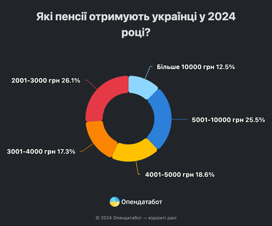 Середня пенсія у різних областях України (інфографіка)