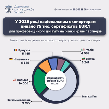 Українським експортерам видано 75 тисяч сертифікатів EUR.1: які переваги дає документ