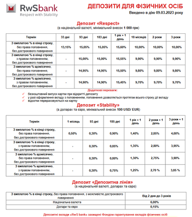 «RwS bank» підвищив ставки за депозитами