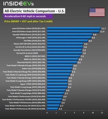 Появился рейтинг самых динамичных электрокаров 2019 года (таблица)