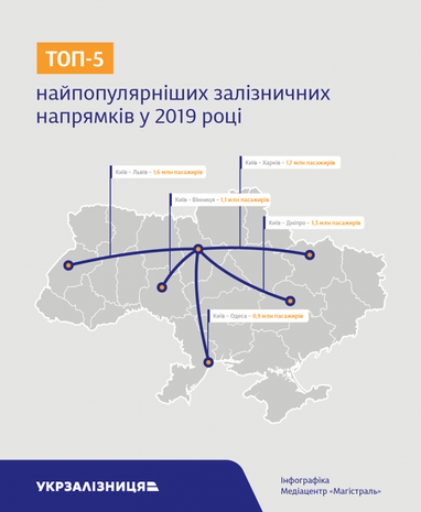 ТОП-5 найпопулярніших внутрішніх рейсів 2019 року - Укрзалізниця