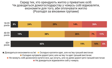 Більшість українців не зможуть самостійно знайти нове житло в разі його втрати — дослідження