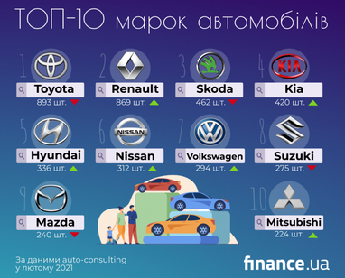 Які автомобілі купували українці в лютому (інфографіка)