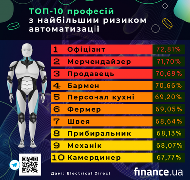 Які професії можуть повноцінно «захопити» роботи (інфографіка)