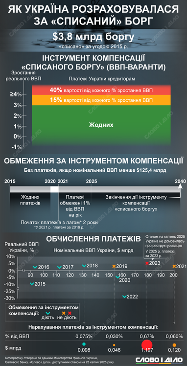 Что такое ВВП-варранты, и сколько Украина должна выплатить инвесторам (инфографика)