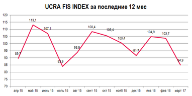 Настрої зарубіжних інвесторів щодо вкладень в Україну різко знизилися, - дослідження