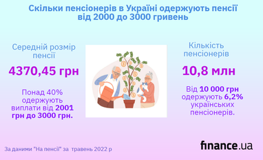 Скільки пенсіонерів в Україні отримують пенсії від 2000 до 3000 гривень (інфографіка)
