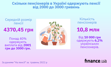 Скільки пенсіонерів в Україні отримують пенсії від 2000 до 3000 гривень (інфографіка)