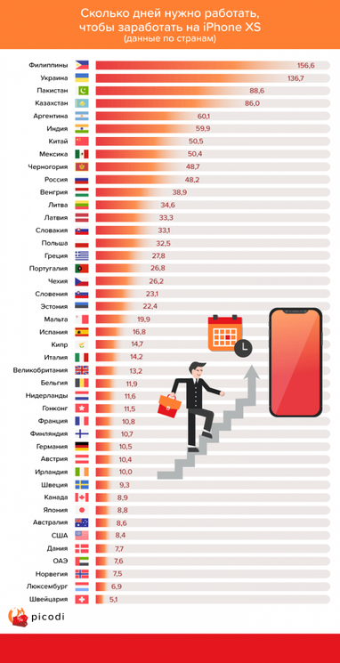 Скільки днів потрібно працювати, щоб купити новий iPhone Xs (інфографіка)