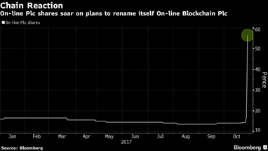 Акції британської компанії зросли майже на 400% після додавання в назву слова Blockchain