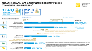 Інфографіка: Мінфін
