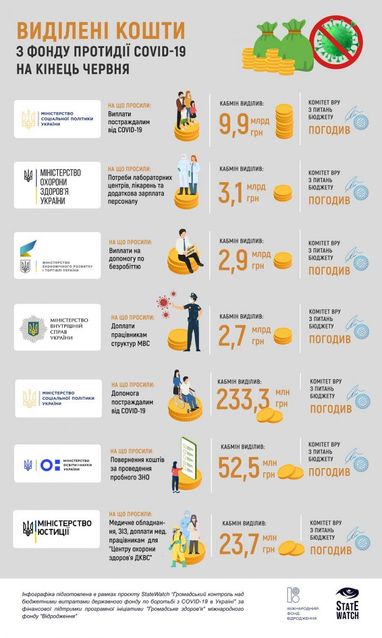 Куди витрачали гроші з Фонду боротьби з COVID-19 (інфографіка)
