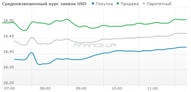 Курс готівкового долара