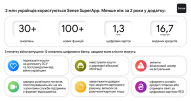 2 мільйони українців стали користувачами додатка Sense SuperApp від Альфа-Банку Україна