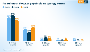 Як змінився бюджет українців на оренду житла (інфографіка)