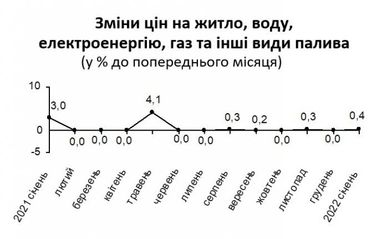 В январе инфляция в Киевской области составила 1,2%