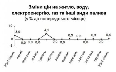 В январе инфляция в Киевской области составила 1,2%