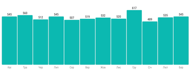 В марте вырос объем экспорта украинских ИТ-услуг
