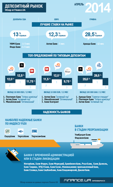 Обзор депозитного рынка от Finance.UA за апрель 2014 г. (ИНФОГРАФИКА)