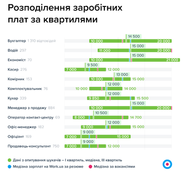 Хто в Україні заробляє найбільше і від чого залежить рівень зарплати: дослідження